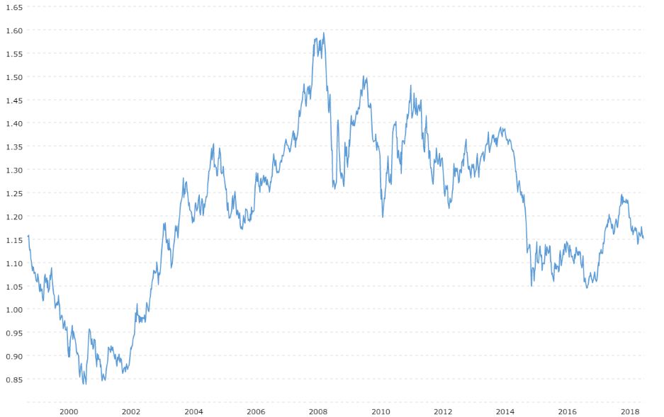 EUR/USD relation May 2018 to April 2019